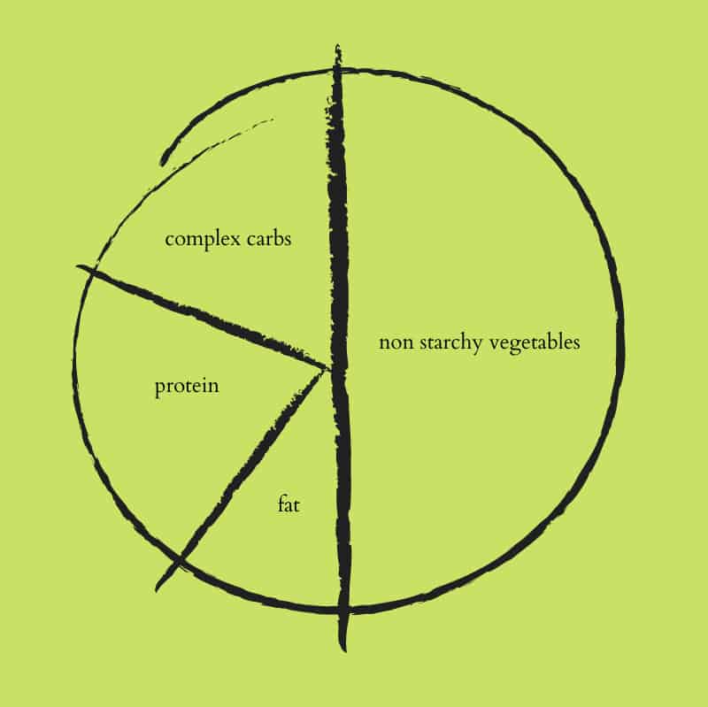 macronutrient balanced plate